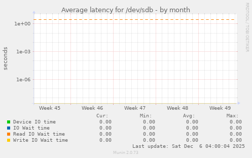 Average latency for /dev/sdb
