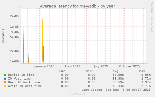 Average latency for /dev/sdb
