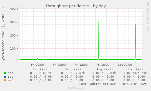 Throughput per device