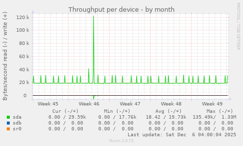 Throughput per device