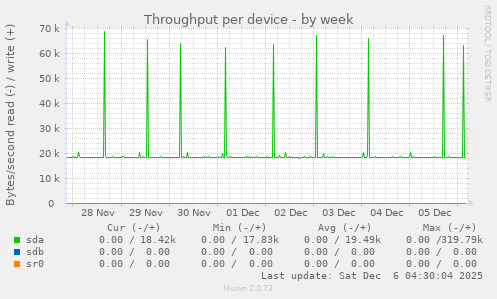 Throughput per device