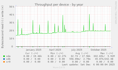 Throughput per device