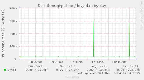 Disk throughput for /dev/sda