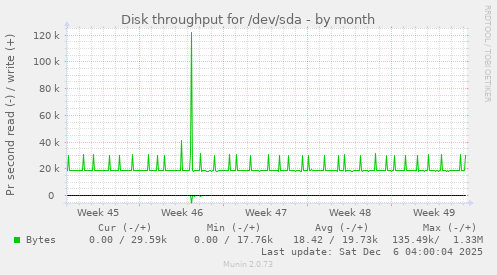 Disk throughput for /dev/sda