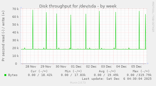 Disk throughput for /dev/sda