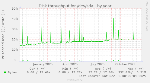 Disk throughput for /dev/sda