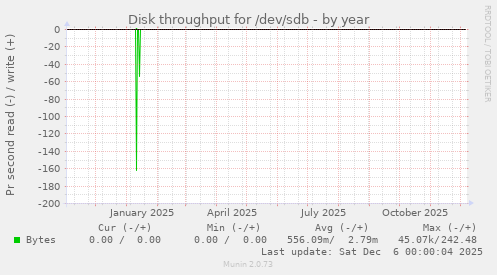 Disk throughput for /dev/sdb