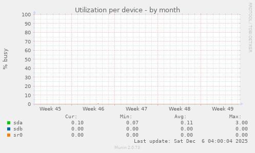 Utilization per device