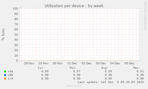 Utilization per device