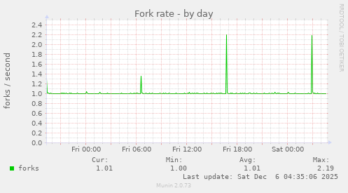 Fork rate