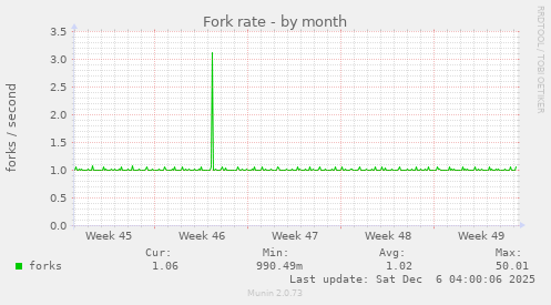 Fork rate