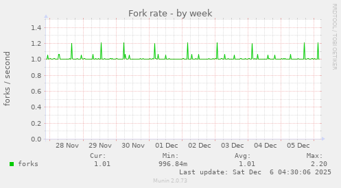 Fork rate