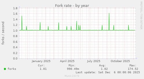 Fork rate