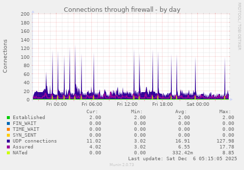 Connections through firewall
