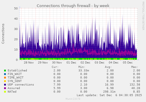 Connections through firewall