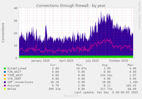 Connections through firewall