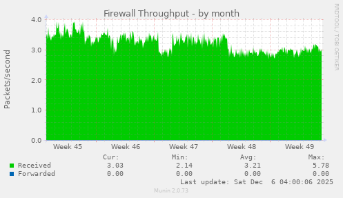 Firewall Throughput