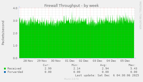 Firewall Throughput