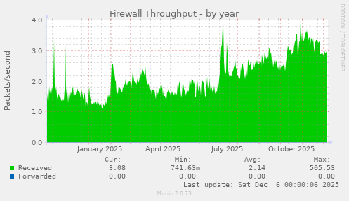 Firewall Throughput