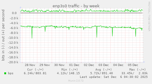 enp3s0 traffic