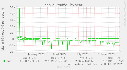 enp3s0 traffic