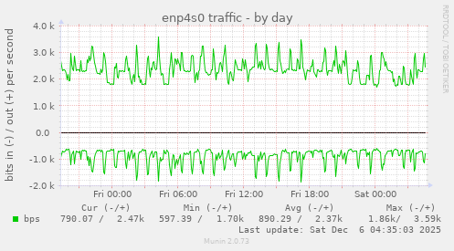 enp4s0 traffic
