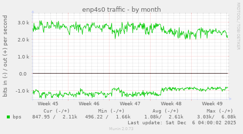 enp4s0 traffic