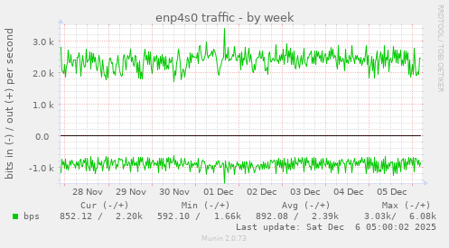 enp4s0 traffic