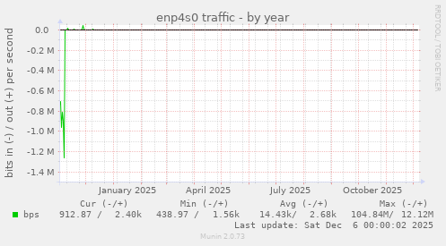 enp4s0 traffic