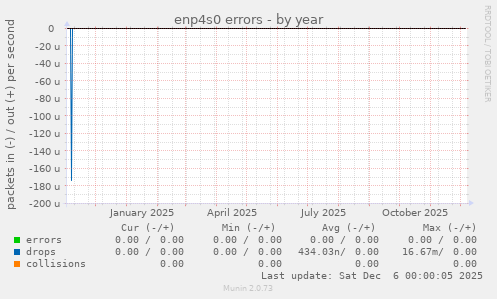 enp4s0 errors