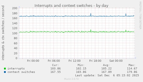 Interrupts and context switches