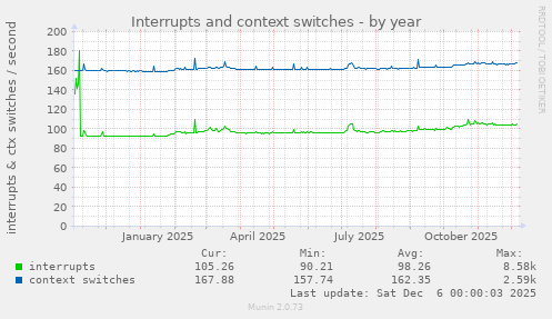 Interrupts and context switches