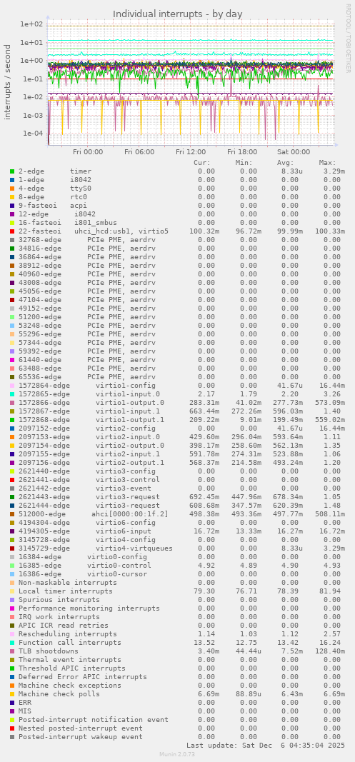 Individual interrupts