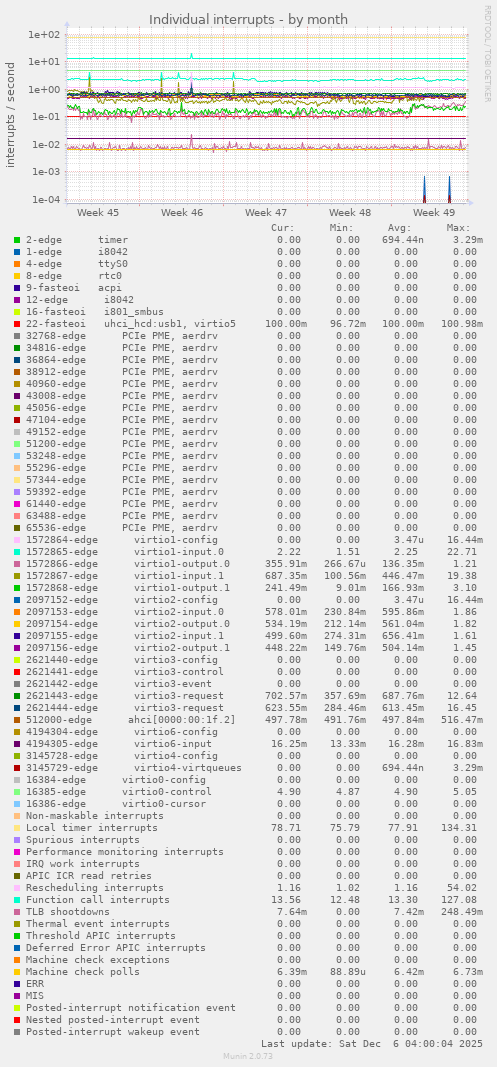 Individual interrupts