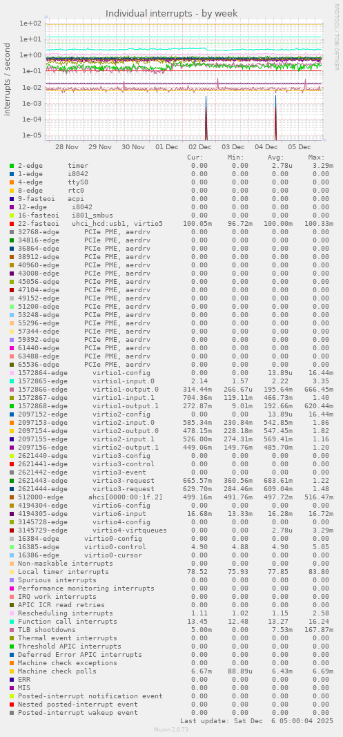 Individual interrupts