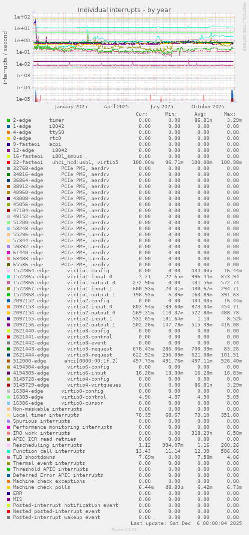 Individual interrupts