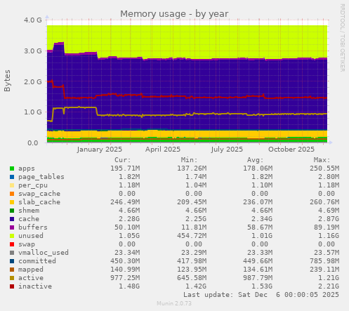 Memory usage