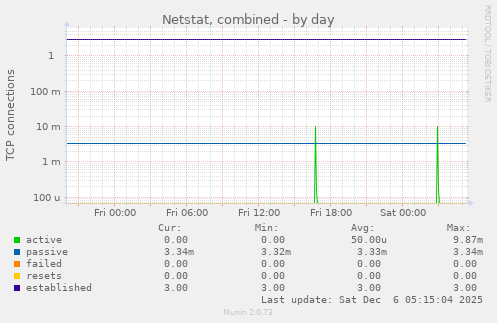 Netstat, combined