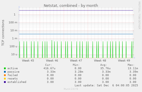 Netstat, combined
