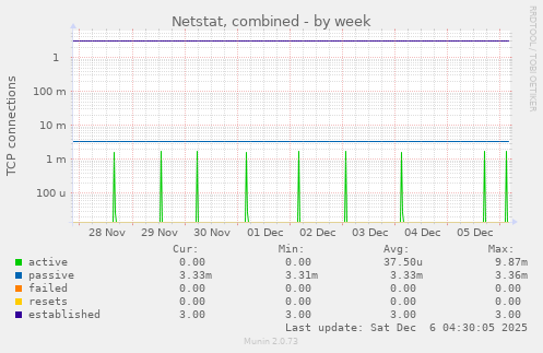 Netstat, combined