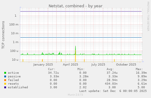 Netstat, combined