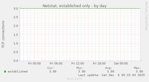 Netstat, established only
