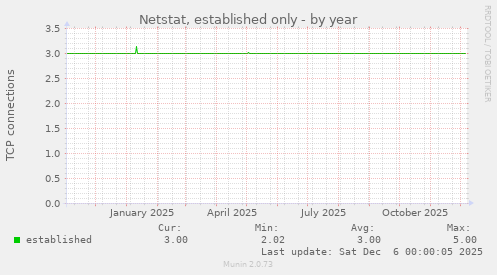 Netstat, established only