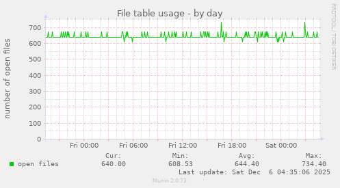 File table usage