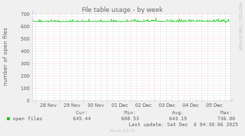 File table usage