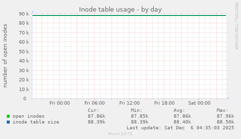 Inode table usage