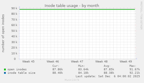 Inode table usage