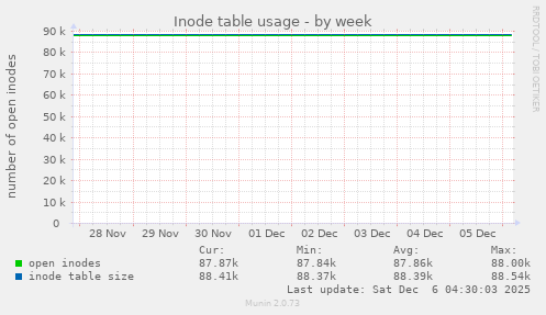 Inode table usage