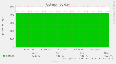 Uptime